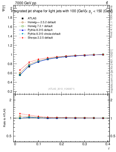 Plot of js_int in 7000 GeV pp collisions