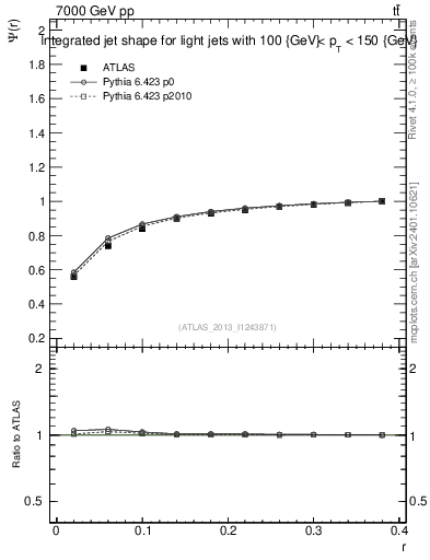 Plot of js_int in 7000 GeV pp collisions