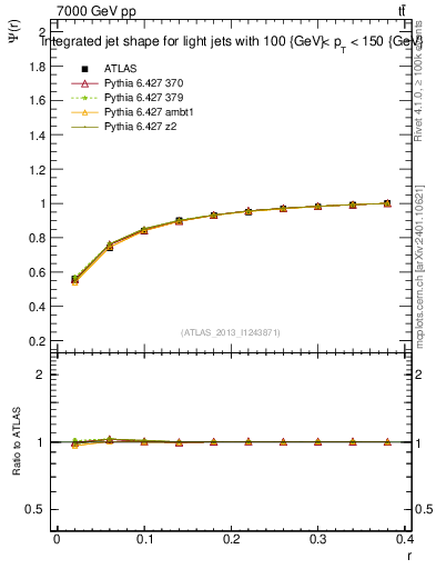 Plot of js_int in 7000 GeV pp collisions