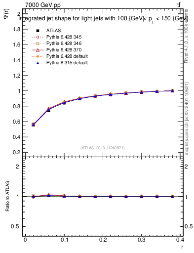 Plot of js_int in 7000 GeV pp collisions