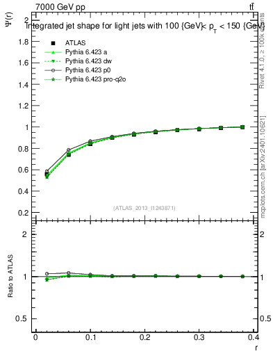 Plot of js_int in 7000 GeV pp collisions