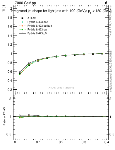 Plot of js_int in 7000 GeV pp collisions