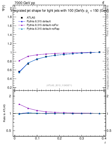 Plot of js_int in 7000 GeV pp collisions