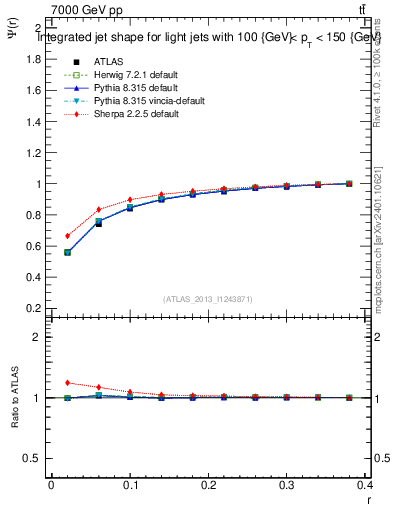 Plot of js_int in 7000 GeV pp collisions
