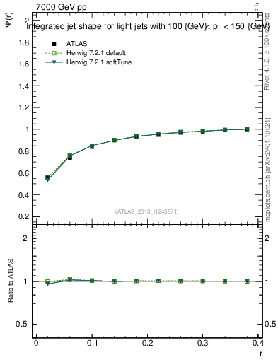 Plot of js_int in 7000 GeV pp collisions