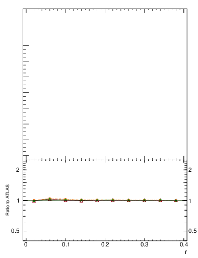 Plot of js_int in 7000 GeV pp collisions