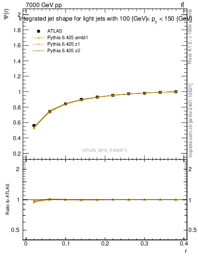 Plot of js_int in 7000 GeV pp collisions