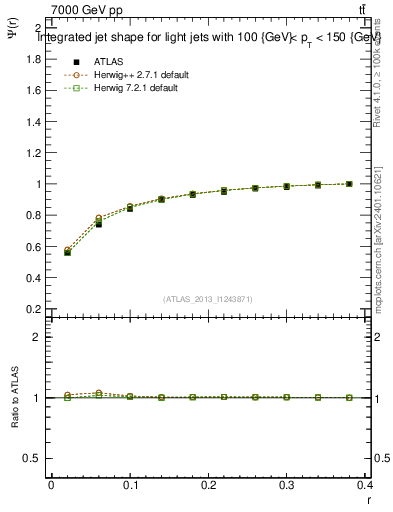 Plot of js_int in 7000 GeV pp collisions