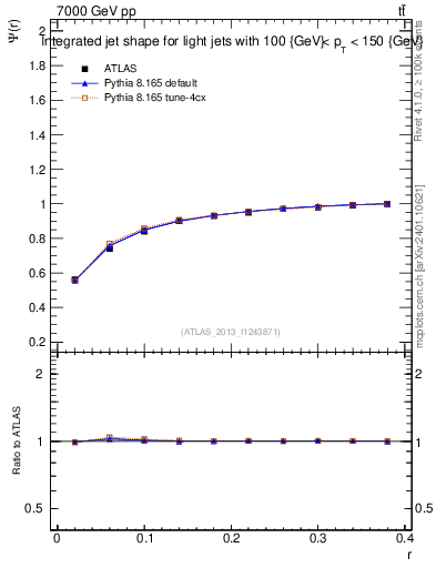 Plot of js_int in 7000 GeV pp collisions