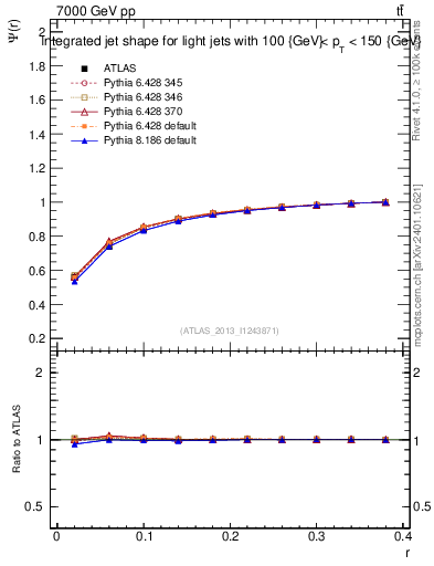 Plot of js_int in 7000 GeV pp collisions