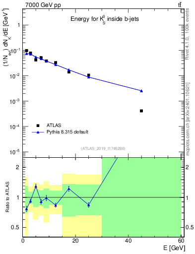 Plot of k0.E in 7000 GeV pp collisions