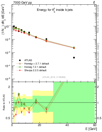 Plot of k0.E in 7000 GeV pp collisions