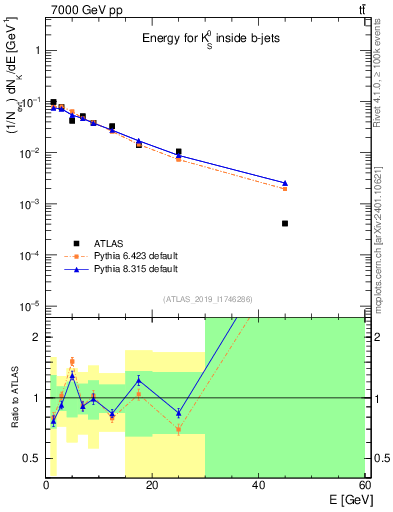Plot of k0.E in 7000 GeV pp collisions