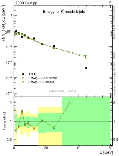Plot of k0.E in 7000 GeV pp collisions
