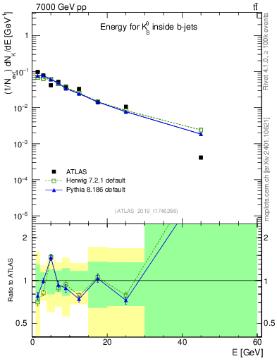 Plot of k0.E in 7000 GeV pp collisions