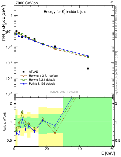 Plot of k0.E in 7000 GeV pp collisions
