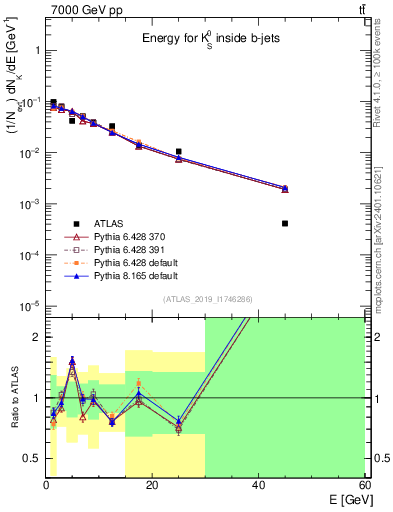 Plot of k0.E in 7000 GeV pp collisions