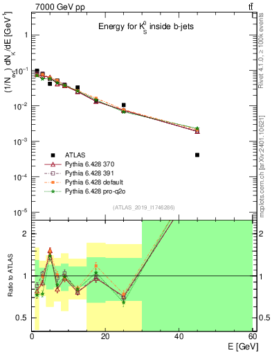 Plot of k0.E in 7000 GeV pp collisions