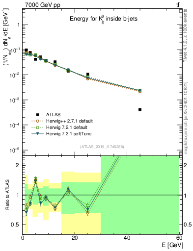 Plot of k0.E in 7000 GeV pp collisions