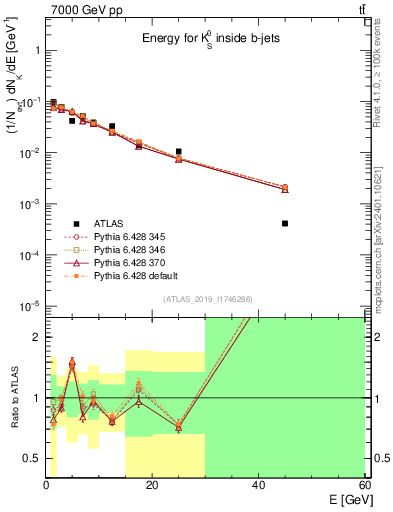 Plot of k0.E in 7000 GeV pp collisions