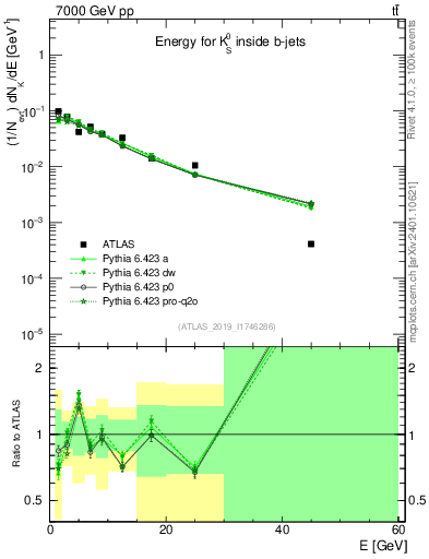 Plot of k0.E in 7000 GeV pp collisions