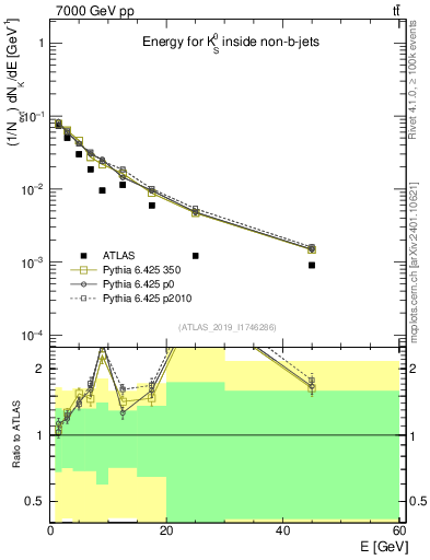 Plot of k0.E in 7000 GeV pp collisions