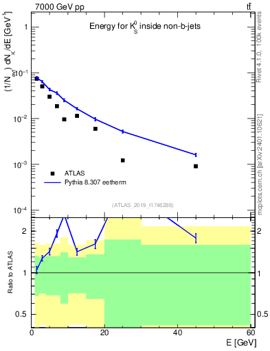 Plot of k0.E in 7000 GeV pp collisions