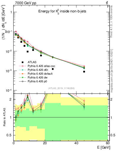 Plot of k0.E in 7000 GeV pp collisions