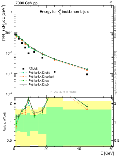 Plot of k0.E in 7000 GeV pp collisions