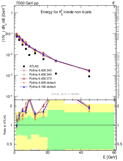 Plot of k0.E in 7000 GeV pp collisions