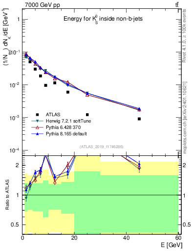 Plot of k0.E in 7000 GeV pp collisions