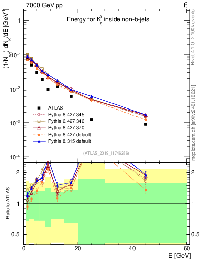 Plot of k0.E in 7000 GeV pp collisions