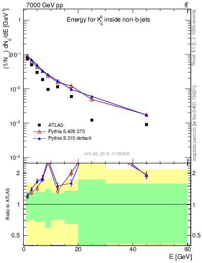 Plot of k0.E in 7000 GeV pp collisions