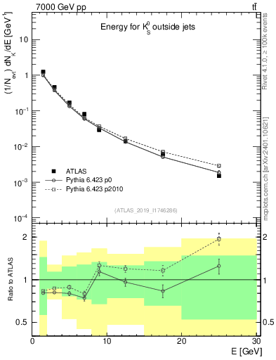 Plot of k0.E in 7000 GeV pp collisions