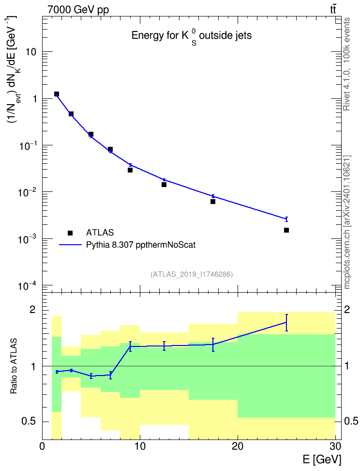 Plot of k0.E in 7000 GeV pp collisions