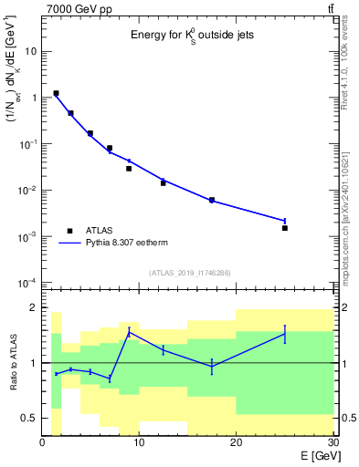 Plot of k0.E in 7000 GeV pp collisions