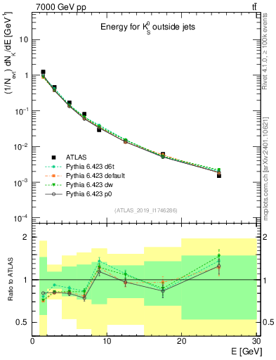 Plot of k0.E in 7000 GeV pp collisions
