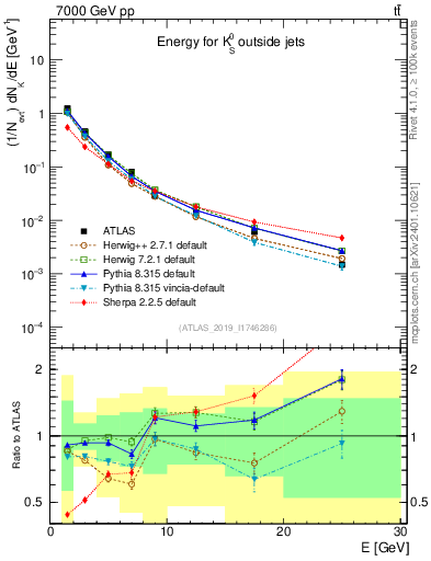 Plot of k0.E in 7000 GeV pp collisions
