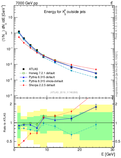 Plot of k0.E in 7000 GeV pp collisions