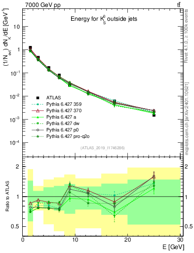 Plot of k0.E in 7000 GeV pp collisions