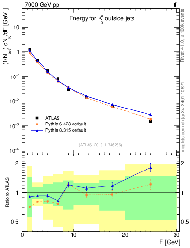 Plot of k0.E in 7000 GeV pp collisions