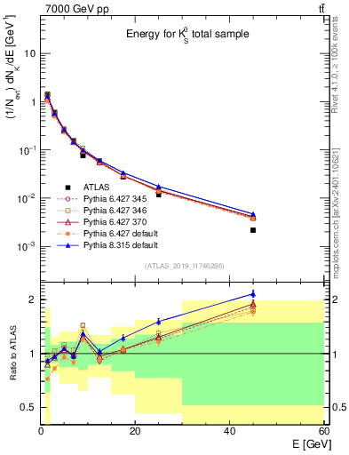 Plot of k0.E in 7000 GeV pp collisions