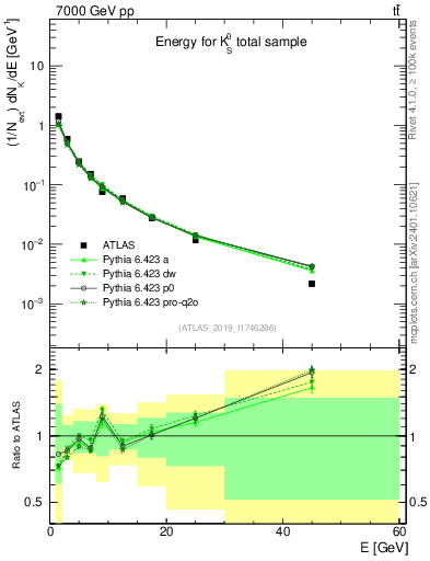 Plot of k0.E in 7000 GeV pp collisions