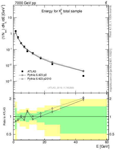 Plot of k0.E in 7000 GeV pp collisions