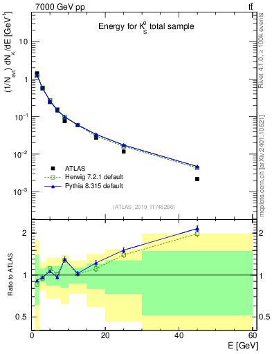 Plot of k0.E in 7000 GeV pp collisions
