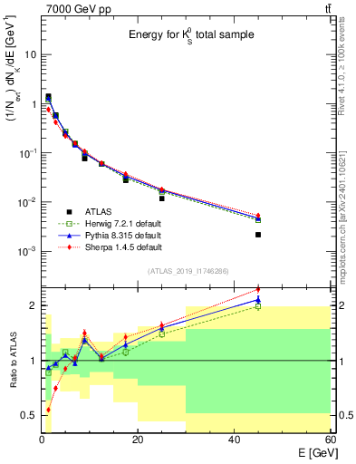 Plot of k0.E in 7000 GeV pp collisions