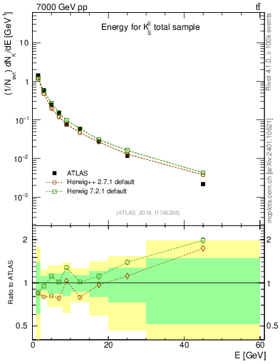 Plot of k0.E in 7000 GeV pp collisions
