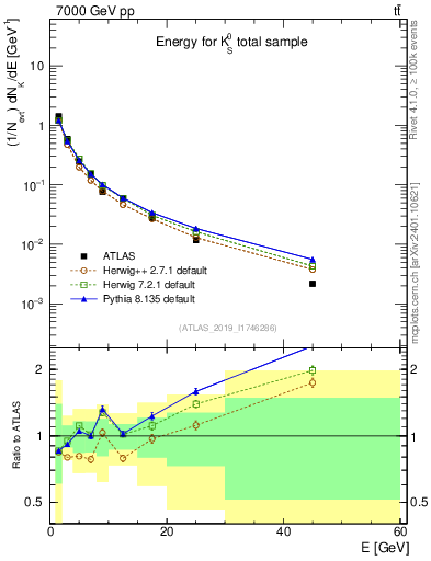 Plot of k0.E in 7000 GeV pp collisions