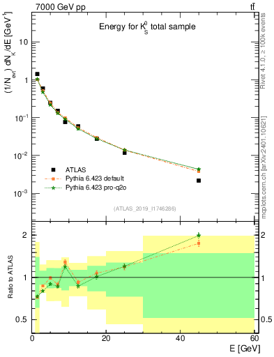Plot of k0.E in 7000 GeV pp collisions