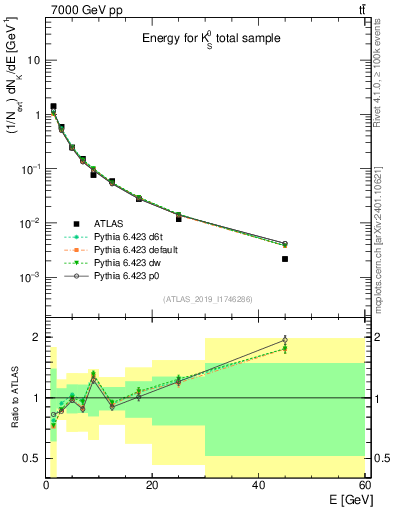 Plot of k0.E in 7000 GeV pp collisions